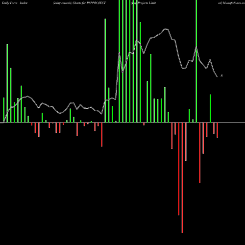 Force Index chart Psp Projects Limited PSPPROJECT share NSE Stock Exchange 