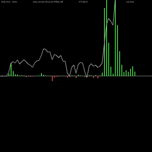 Force Index chart P S Raj Steels Limited PSRAJ_SM share NSE Stock Exchange 