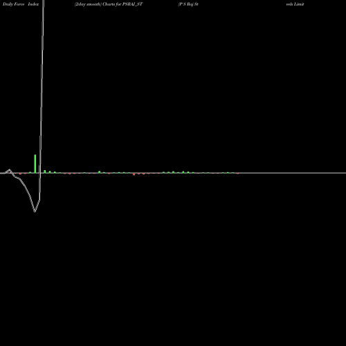Force Index chart P S Raj Steels Limited PSRAJ_ST share NSE Stock Exchange 