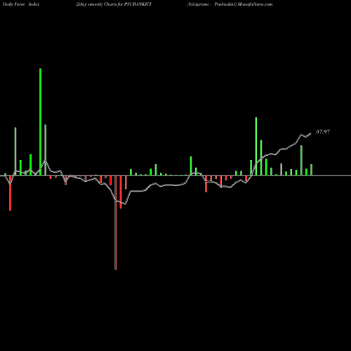 Force Index chart Icicipramc - Psubankici PSUBANKICI share NSE Stock Exchange 