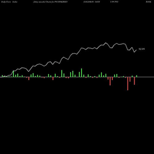 Force Index chart GOLDMAN SACHS PS PSU BANK BENCH PSUBNKBEES share NSE Stock Exchange 