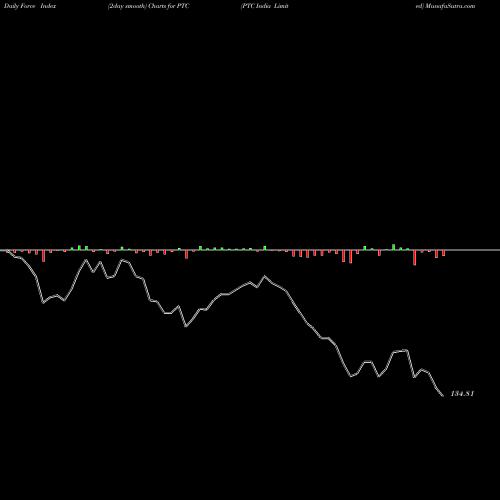 Force Index chart PTC India Limited PTC share NSE Stock Exchange 