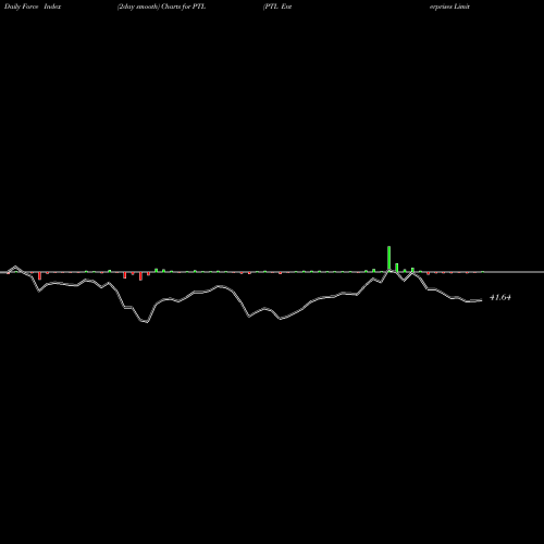 Force Index chart PTL Enterprises Limited PTL share NSE Stock Exchange 