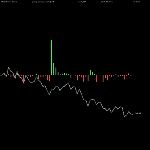 Force Index chart Pulz Electronics Limited PULZ_SM share NSE Stock Exchange 