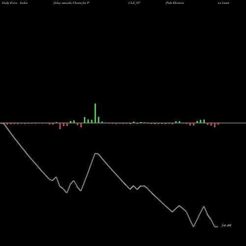 Force Index chart Pulz Electronics Limited PULZ_ST share NSE Stock Exchange 