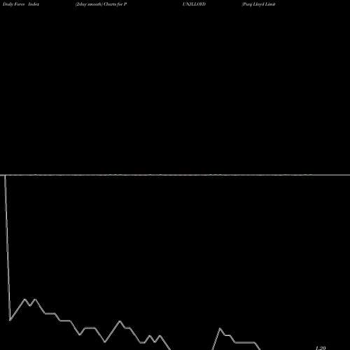 Force Index chart Punj Lloyd Limited PUNJLLOYD share NSE Stock Exchange 