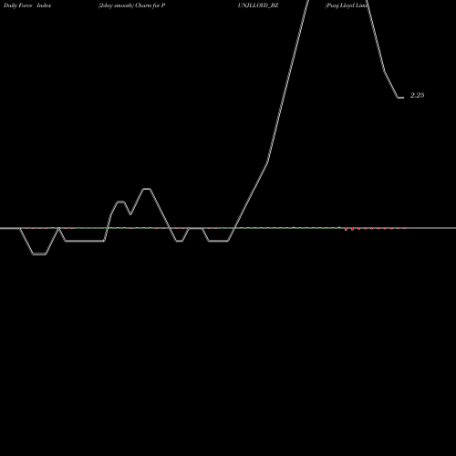 Force Index chart Punj Lloyd Limited PUNJLLOYD_BZ share NSE Stock Exchange 
