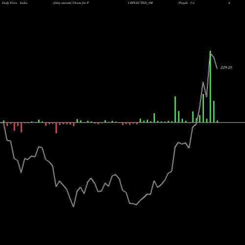 Force Index chart Purple United Sales Ltd PURPLEUTED_SM share NSE Stock Exchange 