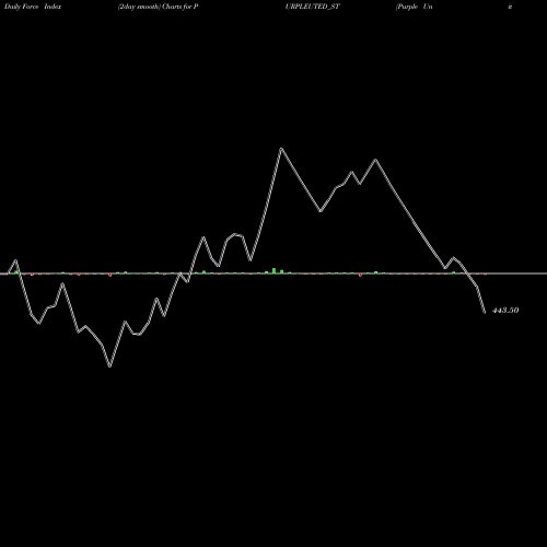 Force Index chart Purple United Sales Ltd PURPLEUTED_ST share NSE Stock Exchange 