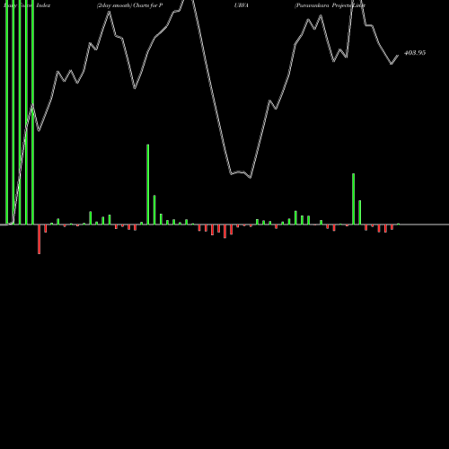 Force Index chart Puravankara Projects Limited PURVA share NSE Stock Exchange 