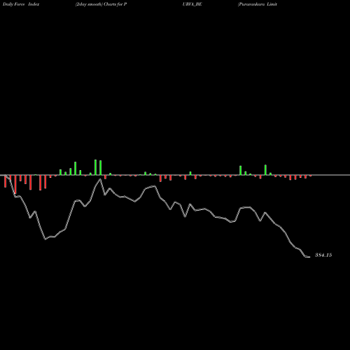 Force Index chart Puravankara Limited PURVA_BE share NSE Stock Exchange 