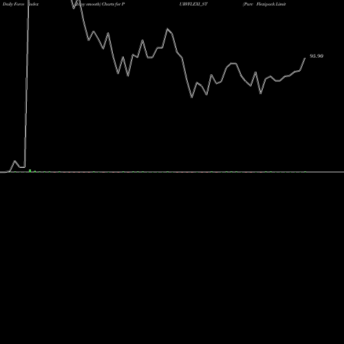 Force Index chart Purv Flexipack Limited PURVFLEXI_ST share NSE Stock Exchange 
