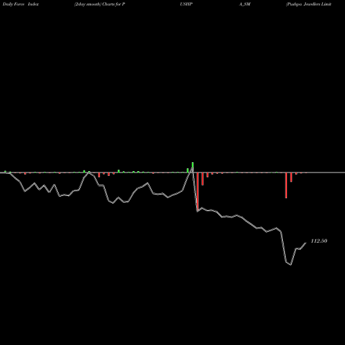 Force Index chart Pushpa Jewellers Limited PUSHPA_SM share NSE Stock Exchange 