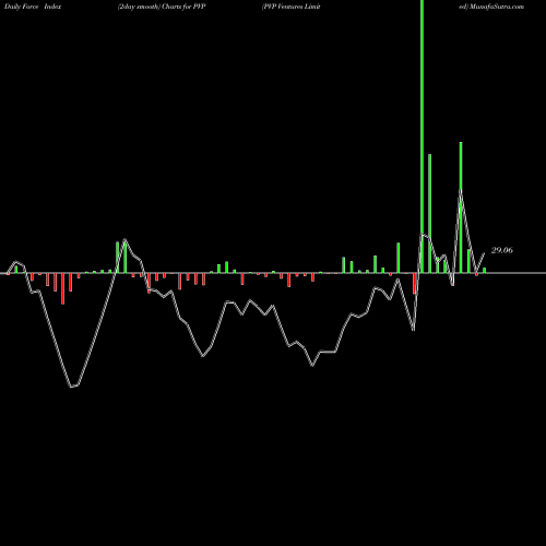 Force Index chart PVP Ventures Limited PVP share NSE Stock Exchange 