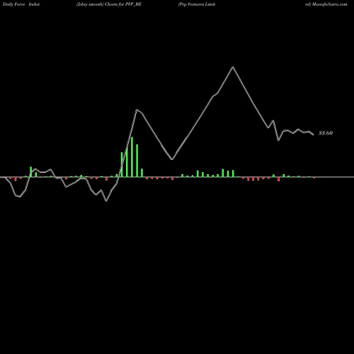 Force Index chart Pvp Ventures Limited PVP_BE share NSE Stock Exchange 