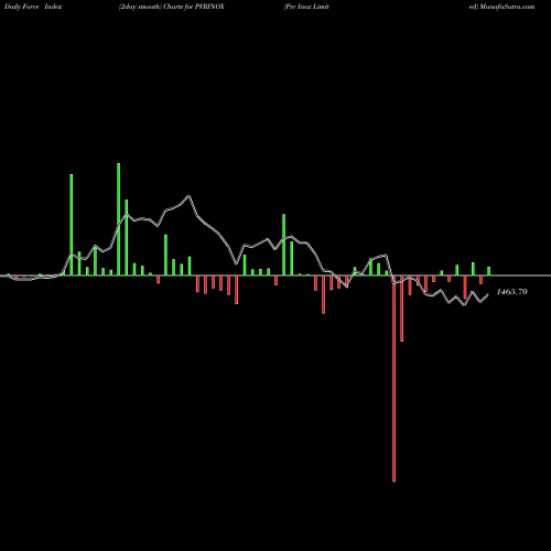 Force Index chart Pvr Inox Limited PVRINOX share NSE Stock Exchange 