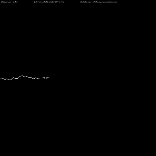 Force Index chart Kotakmamc - Pvtbank PVTBANK share NSE Stock Exchange 