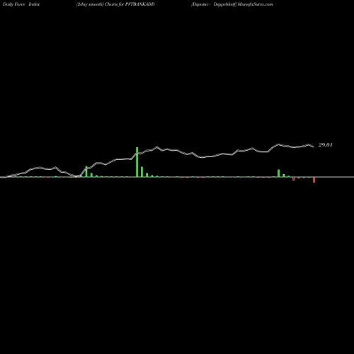 Force Index chart Dspamc - Dsppvbketf PVTBANKADD share NSE Stock Exchange 