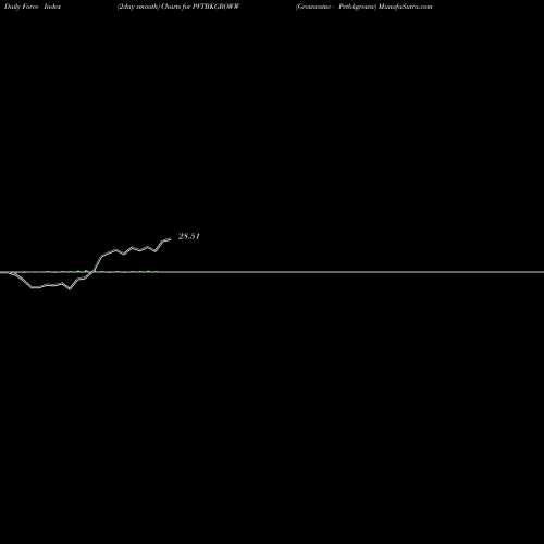 Force Index chart Growwamc - Pvtbkgroww PVTBKGROWW share NSE Stock Exchange 