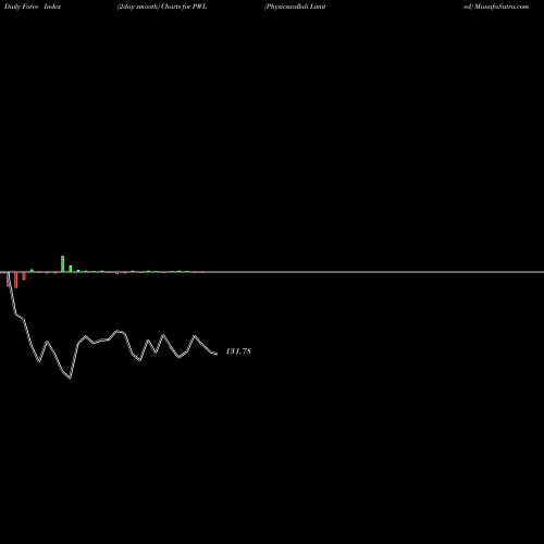 Force Index chart Physicswallah Limited PWL share NSE Stock Exchange 