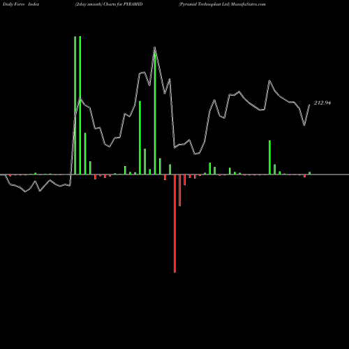 Force Index chart Pyramid Technoplast Ltd PYRAMID share NSE Stock Exchange 