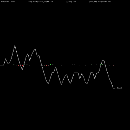 Force Index chart Quality Foils (india) Ltd QFIL_SM share NSE Stock Exchange 