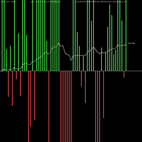 Force Index chart QUANTUM GOLD FUND QUANTUM GOLD  QGOLDHALF share NSE Stock Exchange 