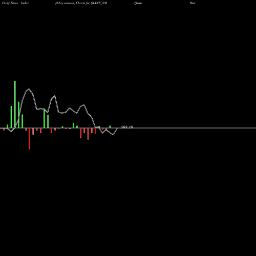 Force Index chart Q-line Biotech Limited QLINE_SM share NSE Stock Exchange 