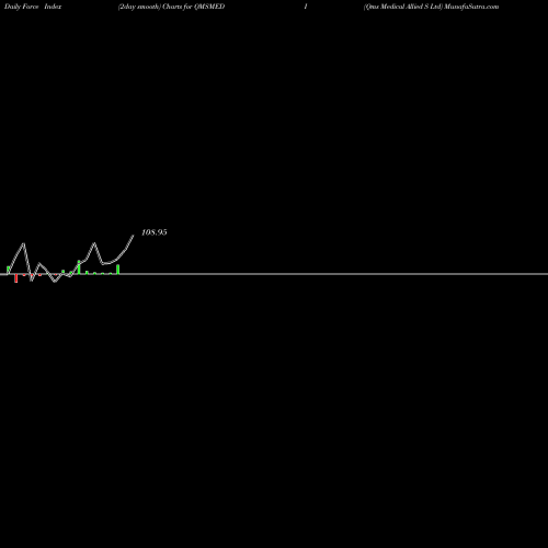 Force Index chart Qms Medical Allied S Ltd QMSMEDI share NSE Stock Exchange 
