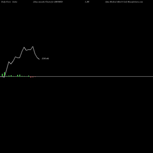 Force Index chart Qms Medical Allied S Ltd QMSMEDI_BE share NSE Stock Exchange 