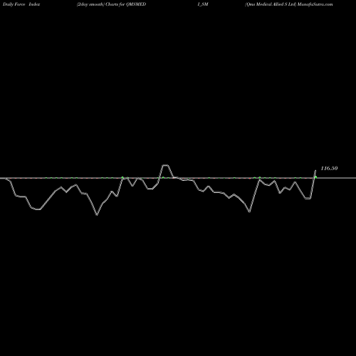 Force Index chart Qms Medical Allied S Ltd QMSMEDI_SM share NSE Stock Exchange 