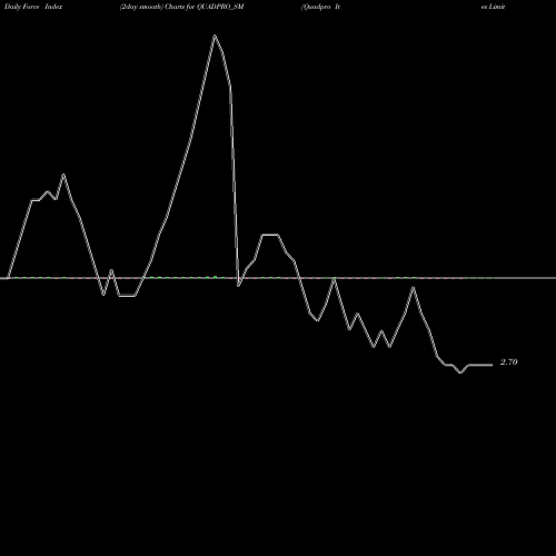 Force Index chart Quadpro Ites Limited QUADPRO_SM share NSE Stock Exchange 