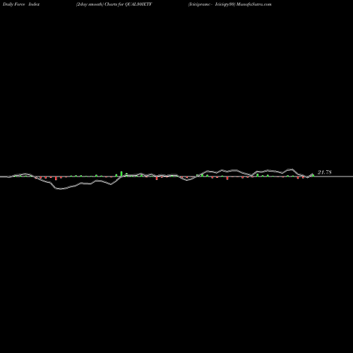 Force Index chart Icicipramc - Iciciqty30 QUAL30IETF share NSE Stock Exchange 