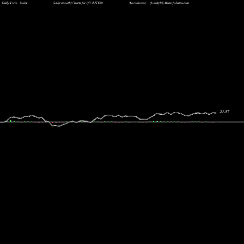Force Index chart Kotakmamc - Quality30 QUALITY30 share NSE Stock Exchange 