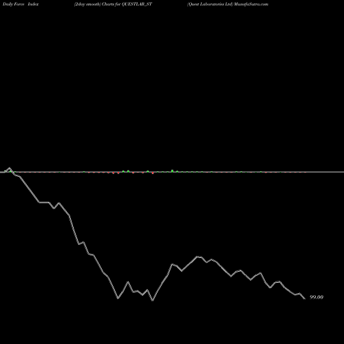 Force Index chart Quest Laboratories Ltd QUESTLAB_ST share NSE Stock Exchange 