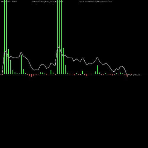 Force Index chart Quick Heal Tech Ltd QUICKHEAL share NSE Stock Exchange 