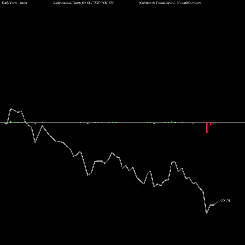 Force Index chart Quicktouch Technologies L QUICKTOUCH_SM share NSE Stock Exchange 