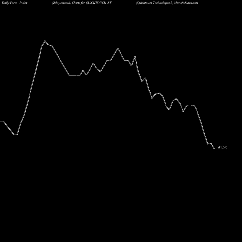 Force Index chart Quicktouch Technologies L QUICKTOUCH_ST share NSE Stock Exchange 