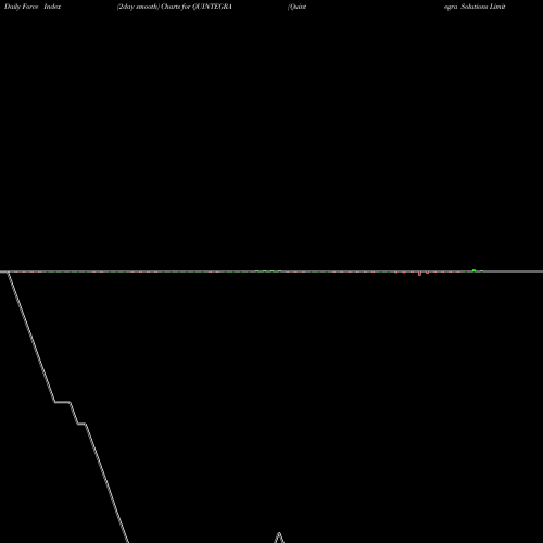 Force Index chart Quintegra Solutions Limited QUINTEGRA share NSE Stock Exchange 