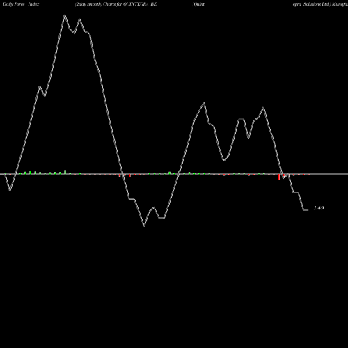 Force Index chart Quintegra Solutions Ltd. QUINTEGRA_BE share NSE Stock Exchange 