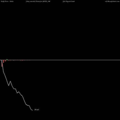 Force Index chart Qvc Exports Limited QVCEL_SM share NSE Stock Exchange 