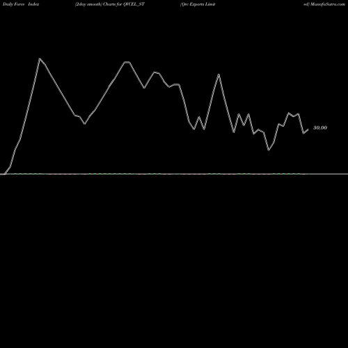 Force Index chart Qvc Exports Limited QVCEL_ST share NSE Stock Exchange 