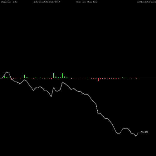 Force Index chart Race Eco Chain Limited RACE share NSE Stock Exchange 
