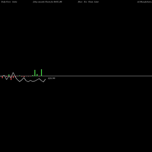 Force Index chart Race Eco Chain Limited RACE_BE share NSE Stock Exchange 