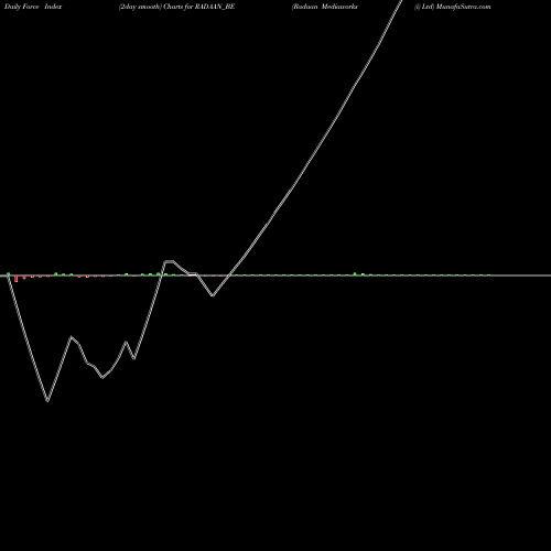Force Index chart Radaan Mediaworks (i) Ltd RADAAN_BE share NSE Stock Exchange 