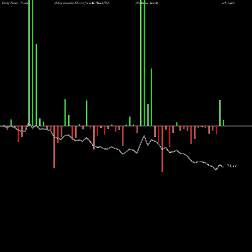 Force Index chart Radhika Jeweltech Limited RADHIKAJWE share NSE Stock Exchange 