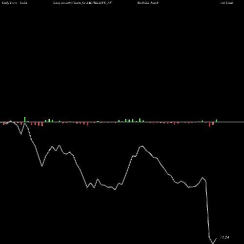 Force Index chart Radhika Jeweltech Limited RADHIKAJWE_BE share NSE Stock Exchange 