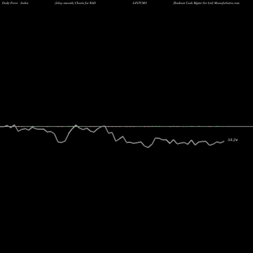 Force Index chart Radiant Cash Mgmt Ser Ltd RADIANTCMS share NSE Stock Exchange 