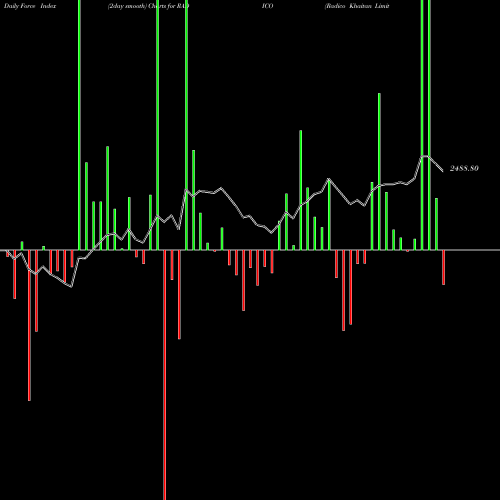 Force Index chart Radico Khaitan Limited RADICO share NSE Stock Exchange 