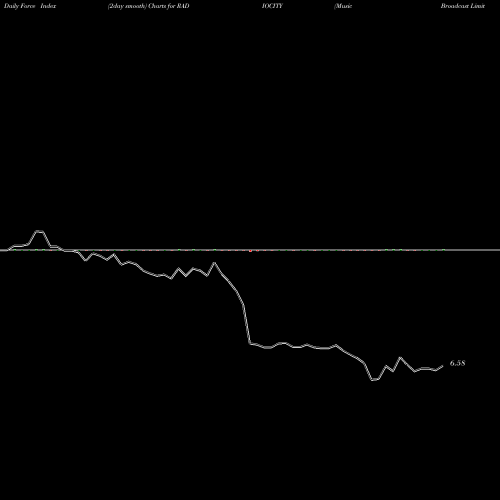Force Index chart Music Broadcast Limited RADIOCITY share NSE Stock Exchange 